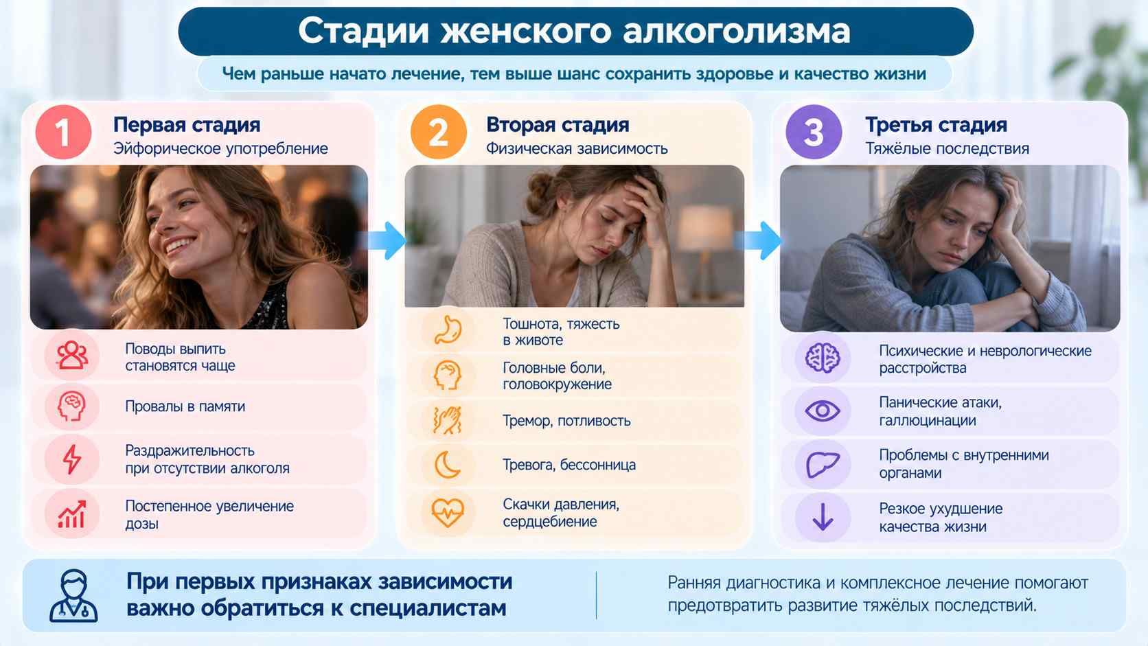 Инфографика о трёх стадиях женского алкоголизма: ранние признаки зависимости, развитие абстинентного синдрома, физические и психологические последствия употребления алкоголя.